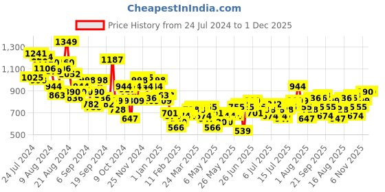 myntra.com Kook N Keech Men Pure Cotton Straight Fit Highly Distressed Light Fade Embroidered Jeans kook n keech Price History Graph from 24 Jul 2024 to 1 Dec 2025