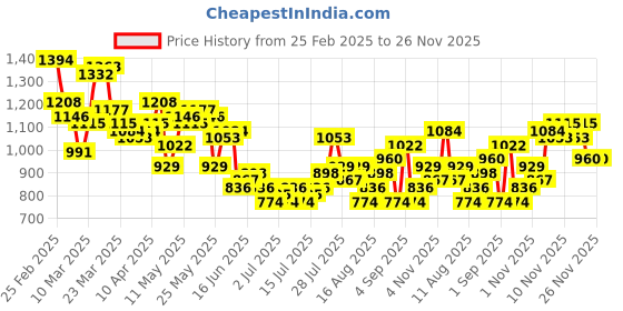 myntra.com Kook N Keech Men Pure Cotton Straight Fit Light Fade Frayed Jeans kook n keech Price History Graph from 25 Feb 2025 to 25 Nov 2025