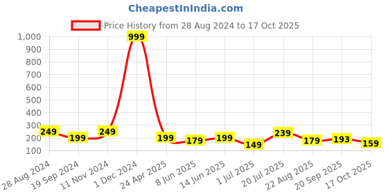 myntra.com Kook N Keech Men Pure Cotton T-shirt kook n keech Price History Graph from 28 Aug 2024 to 17 Oct 2025