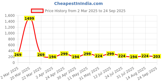 myntra.com Kook N Keech Men Pure Cotton T-shirt kook n keech Price History Graph from 2 Mar 2025 to 24 Sep 2025
