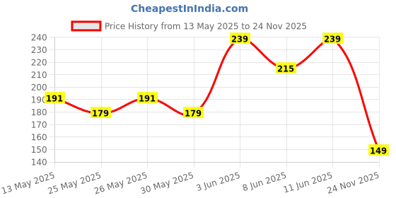 myntra.com Kook N Keech Men Pure Cotton T-shirt kook n keech Price History Graph from 13 May 2025 to 24 Nov 2025