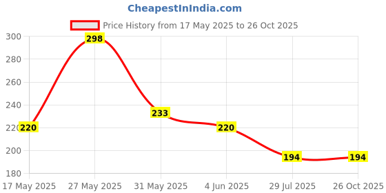 myntra.com Kook N Keech Men Pure Cotton T-shirt kook n keech Price History Graph from 17 May 2025 to 26 Oct 2025