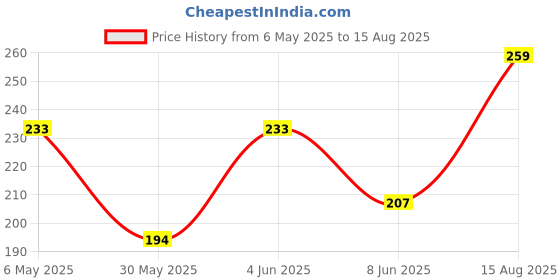 myntra.com Kook N Keech Men Pure Cotton T-shirt kook n keech Price History Graph from 6 May 2025 to 15 Aug 2025