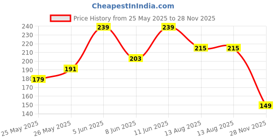 myntra.com Kook N Keech Men Pure Cotton T-shirt kook n keech Price History Graph from 25 May 2025 to 28 Nov 2025