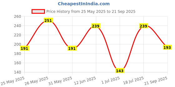myntra.com Kook N Keech Men Pure Cotton T-shirt kook n keech Price History Graph from 25 May 2025 to 21 Sep 2025