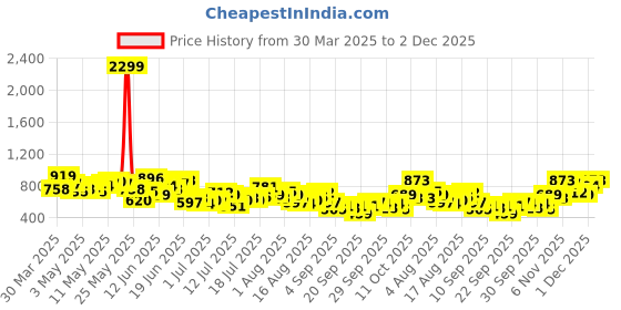 myntra.com Kook N Keech Men Pure Cotton Track Pant kook n keech Price History Graph from 30 Mar 2025 to 2 Dec 2025