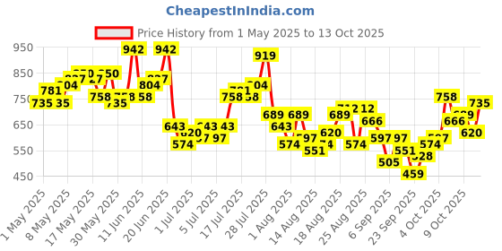 myntra.com Kook N Keech Men Pure Cotton Trouser kook n keech Price History Graph from 1 May 2025 to 13 Oct 2025