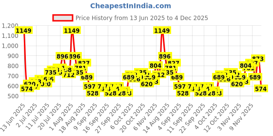 myntra.com Kook N Keech Men Pure Cotton Typography Printed Relaxed Fit Joggers kook n keech Price History Graph from 13 Jun 2025 to 4 Dec 2025