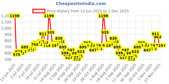 myntra.com Kook N Keech Men Pure Cotton Typography Printed Relaxed Fit Joggers kook n keech Price History Graph from 13 Jun 2025 to 30 Nov 2025