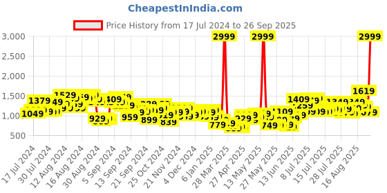 myntra.com Kook N Keech Men Pure Cotton Wide Leg Cargo Jeans kook n keech Price History Graph from 17 Jul 2024 to 26 Sep 2025