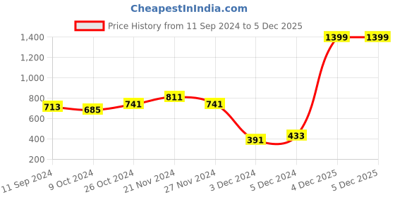 myntra.com Kook N Keech Men Purple Solid Sweatshirt kook n keech Price History Graph from 11 Sep 2024 to 5 Dec 2025