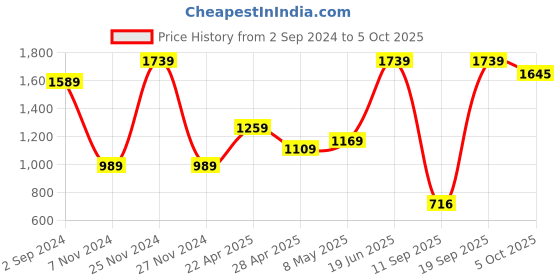 myntra.com Kook N Keech Men Purple Solid Tracksuit kook n keech Price History Graph from 2 Sep 2024 to 5 Oct 2025