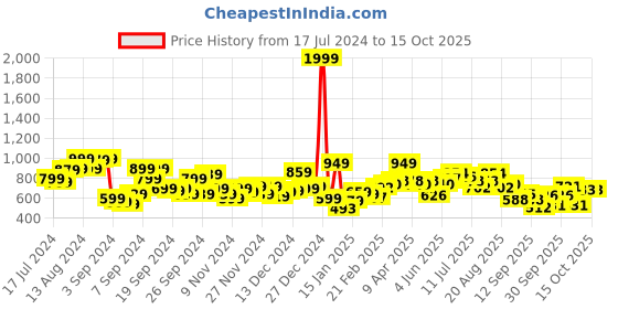 myntra.com Kook N Keech Men Red & White Colourblocked Sweatshirt kook n keech Price History Graph from 17 Jul 2024 to 15 Oct 2025