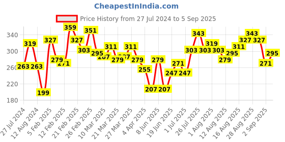 myntra.com Kook N Keech Men Red Printed Round Neck Pure Cotton T-shirt kook n keech Price History Graph from 27 Jul 2024 to 5 Sep 2025