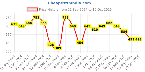 myntra.com Kook N Keech Men Red Typography Printed Sweatshirt kook n keech Price History Graph from 11 Sep 2024 to 9 Oct 2025