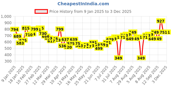myntra.com Kook N Keech Men Redefined Streetwear Relaxed Textured Cargo Style Joggers kook n keech Price History Graph from 9 Jan 2025 to 2 Dec 2025