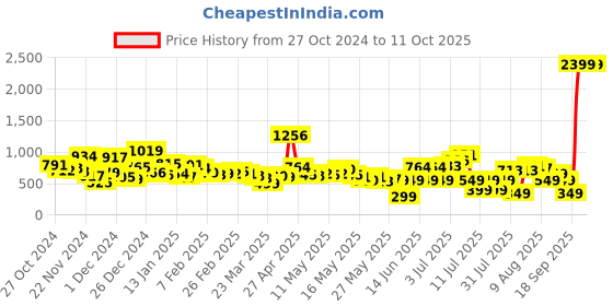 myntra.com Kook N Keech Men Refined Relaxation Jogger Style Jeans kook n keech Price History Graph from 27 Oct 2024 to 11 Oct 2025