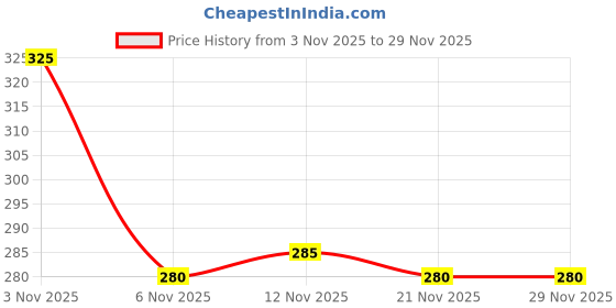 myntra.com Kook N Keech Men Regular Casual Shorts kook n keech Price History Graph from 3 Nov 2025 to 27 Nov 2025