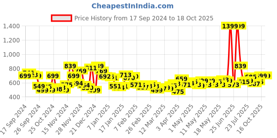 myntra.com Kook N Keech Men Regular Fit Track Pants kook n keech Price History Graph from 17 Sep 2024 to 18 Oct 2025