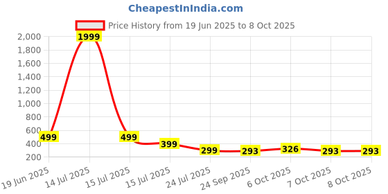 myntra.com Kook N Keech Men Regular Fit Track Pants kook n keech Price History Graph from 19 Jun 2025 to 4 Oct 2025