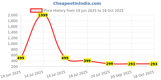 myntra.com Kook N Keech Men Regular Fit Track Pants kook n keech Price History Graph from 19 Jun 2025 to 18 Oct 2025