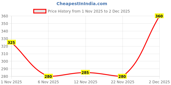 myntra.com Kook N Keech Men Regular Shorts kook n keech Price History Graph from 1 Nov 2025 to 30 Nov 2025