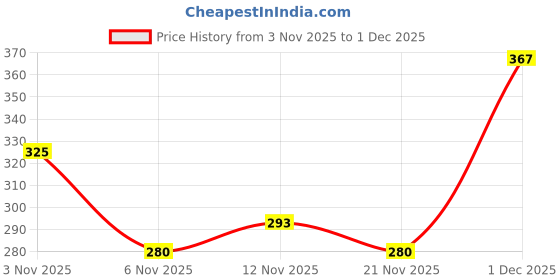 myntra.com Kook N Keech Men Regular Shorts kook n keech Price History Graph from 3 Nov 2025 to 1 Dec 2025