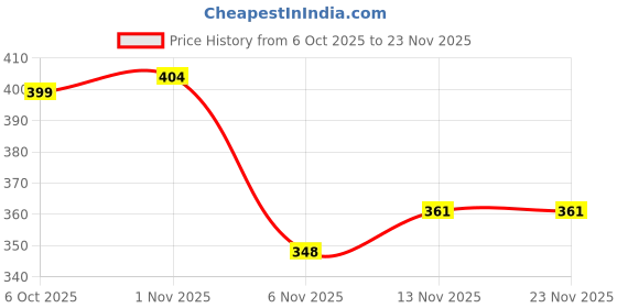 myntra.com Kook N Keech Men Regular Track Pant kook n keech Price History Graph from 6 Oct 2025 to 19 Nov 2025
