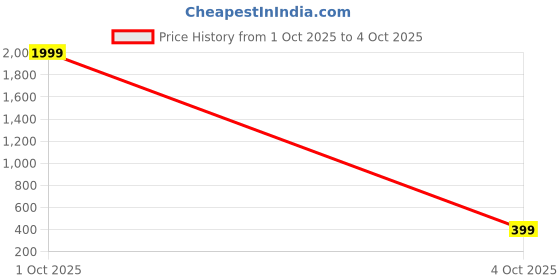 myntra.com Kook N Keech Men Regular Track Pant kook n keech Price History Graph from 1 Oct 2025 to 4 Oct 2025
