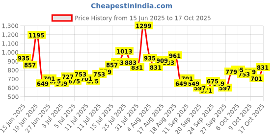 myntra.com Kook N Keech Men Relaxed Cargo Style Joggers kook n keech Price History Graph from 15 Jun 2025 to 13 Oct 2025
