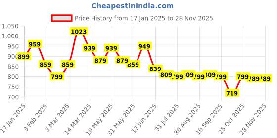 myntra.com Kook N Keech Men Relaxed Cargo Style Track Pant kook n keech Price History Graph from 17 Jan 2025 to 26 Nov 2025