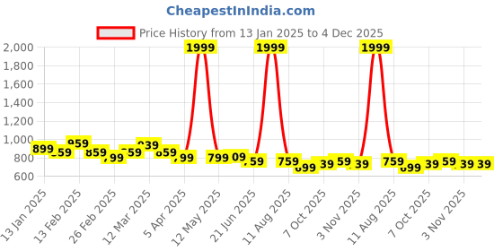 myntra.com Kook N Keech Men Relaxed Cargo Style Track Pant kook n keech Price History Graph from 13 Jan 2025 to 4 Dec 2025