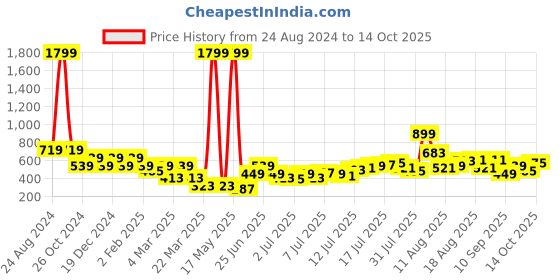 myntra.com Kook N Keech Men Relaxed Checked Pure Cotton Casual Shirt kook n keech Price History Graph from 24 Aug 2024 to 14 Oct 2025