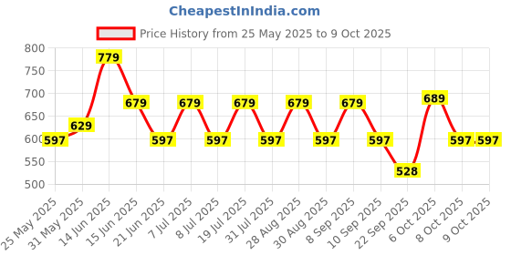 myntra.com Kook N Keech Men Relaxed Cuban Collar Pure Cotton Casual Shirt kook n keech Price History Graph from 25 May 2025 to 4 Oct 2025