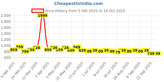 myntra.com Kook N Keech Men Relaxed Fit Joggers kook n keech Price History Graph from 5 Feb 2025 to 18 Oct 2025