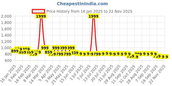 myntra.com Kook N Keech Men Relaxed Fit Joggers kook n keech Price History Graph from 16 Jan 2025 to 22 Nov 2025