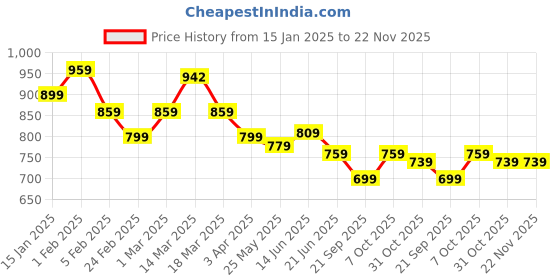 myntra.com Kook N Keech Men Relaxed Fit Joggers kook n keech Price History Graph from 15 Jan 2025 to 21 Nov 2025