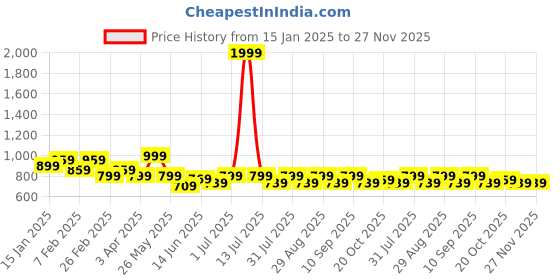myntra.com Kook N Keech Men Relaxed Fit Joggers kook n keech Price History Graph from 15 Jan 2025 to 27 Nov 2025