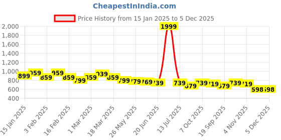 myntra.com Kook N Keech Men Relaxed Fit Joggers kook n keech Price History Graph from 15 Jan 2025 to 4 Dec 2025