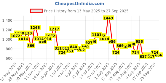 myntra.com Kook N Keech Men Relaxed Fit Mid-Rise Light Fade Cotton Jeans kook n keech Price History Graph from 13 May 2025 to 27 Sep 2025