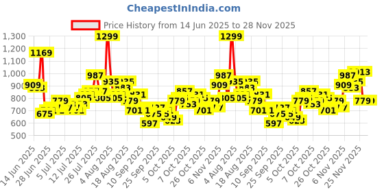 myntra.com Kook N Keech Men Relaxed Fit Panelled Track Pants kook n keech Price History Graph from 14 Jun 2025 to 28 Nov 2025