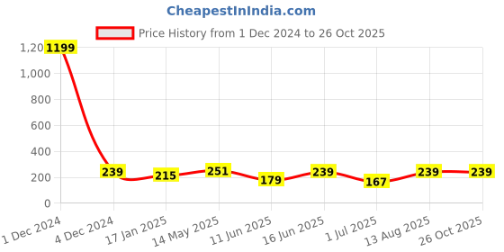 myntra.com Kook N Keech Men Relaxed Fit T-shirt kook n keech Price History Graph from 1 Dec 2024 to 26 Oct 2025