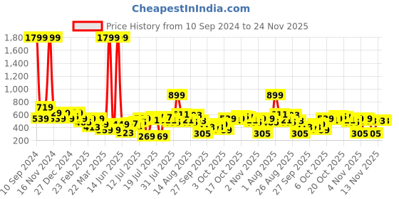 myntra.com Kook N Keech Men Relaxed Opaque Checked Casual Shirt kook n keech Price History Graph from 10 Sep 2024 to 24 Nov 2025