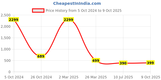myntra.com Kook N Keech Men Relaxed Opaque Printed Casual Shirt kook n keech Price History Graph from 5 Oct 2024 to 9 Oct 2025