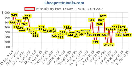 myntra.com Kook N Keech Men Relaxed Rebel Panelled Loose Fit Jeans kook n keech Price History Graph from 13 Nov 2024 to 24 Oct 2025