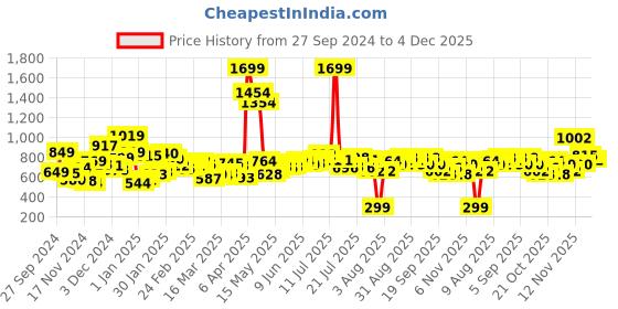 myntra.com Kook N Keech Men RelaxRiot Bold Cargo Basics Joggers kook n keech Price History Graph from 27 Sep 2024 to 3 Dec 2025
