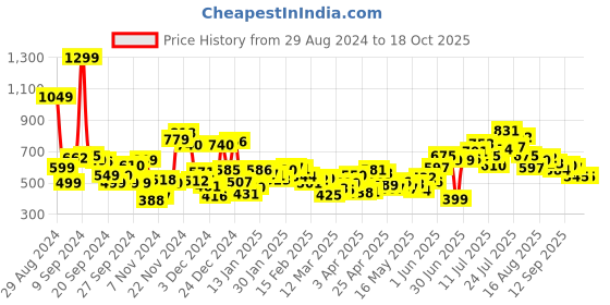 myntra.com kook n keech Men Retro Remix Printed Knee-Length Cargo Shorts kook n keech Price History Graph from 29 Aug 2024 to 17 Oct 2025