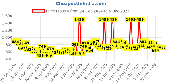 myntra.com Kook N Keech Men Retro Revival Loose Fit Jeans kook n keech Price History Graph from 24 Dec 2024 to 5 Dec 2025