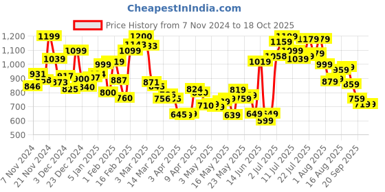 myntra.com Kook N Keech Men Rugged Layers Cargo Style Parachute Trousers kook n keech Price History Graph from 7 Nov 2024 to 18 Oct 2025