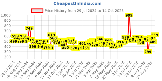 myntra.com Kook N Keech Men Sapphire Shores Shorts kook n keech Price History Graph from 29 Jul 2024 to 14 Oct 2025